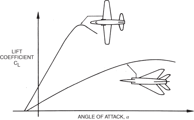 A plot with ANGLE OF ATTACK on the horizontal axis, LIFT COEFFICIENT on the vertical axis, and two schematics of aircrafts pointing to plotted curves with arrows.