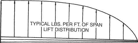 A schematic diagram for panwise lift distribution.