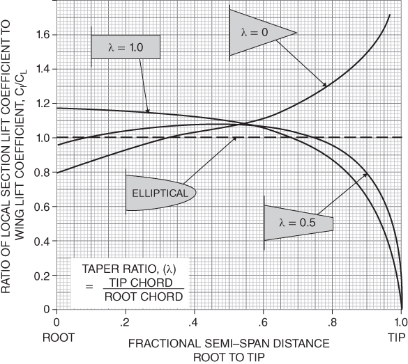 A plot with FRACTIONAL SEMI–SPAN DISTANCE ROOT TO TIP on the horizontal axis, RATIO OF LOCAL SECTION LIFT COEFFICIENT TO WING LIFT COEFFICIENT on the vertical axis and curves plotted with arrows pointing to different shapes with labels.