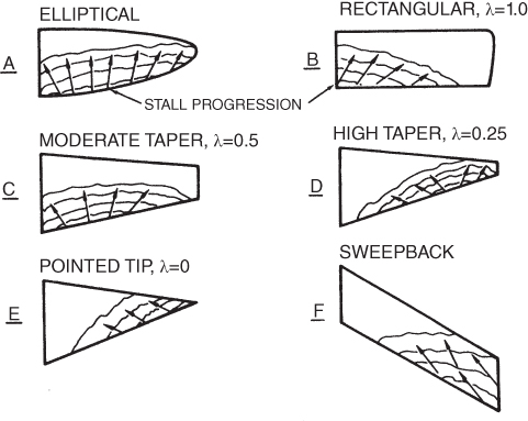 Six schematic diagrams of stall patterns marked A to F.