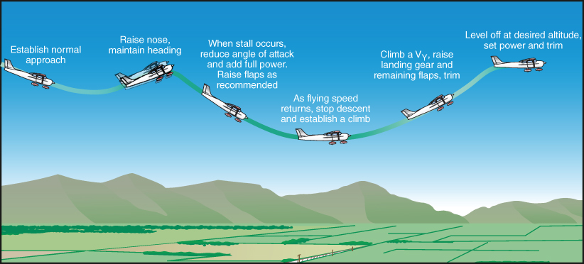 A schematic diagram for power‐off stall and recovery.