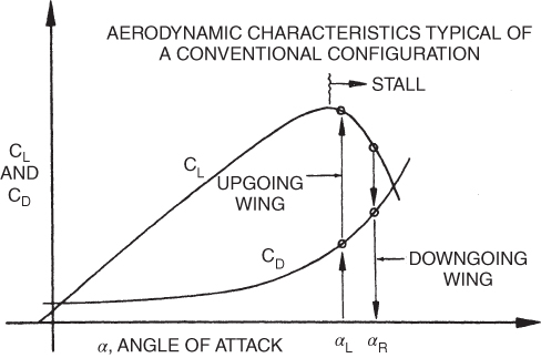 A plot titled AERODYNAMIC CHARACTERISTICS TYPICAL OF A CONVENTIONAL CONFIGURATION with two curves plotted and labeled and stall, upgoing wind, and downgoing wind marked with arrows.