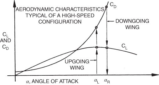 A plot titled AERODYNAMIC CHARACTERISTICS TYPICAL OF A HIGH‐SPEED CONFIGURATION with two curves plotted and labeled and upgoing wind and downgoing wind marked with arrows.