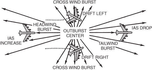 A schematic diagram of “bursts” caused by a thunderstorm with arrows for crosswind, tailwind, and headwind burst.