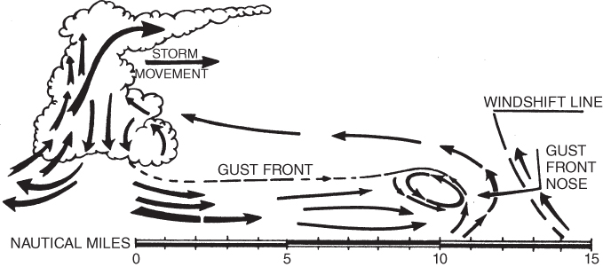 A schematic diagram for thunderstorm gust front with a scale for nautical miles at the bottom.