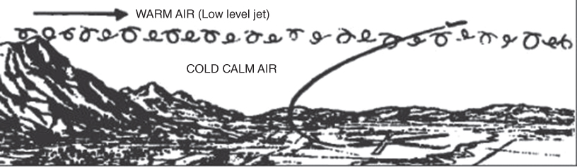 A schematic diagram for temperature inversion LLWS.