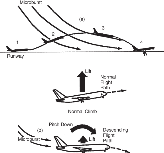 A schematic diagram marked (a) with schematics of aircraft on four different positions marked 1 to 4. Two schematic diagrams marked (b) of aircraft for normal climb and pitch down.