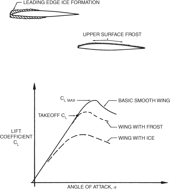 A plot with ANGLE OF ATTACK on the horizontal axis, LIFT COEFFICIENT on the vertical axis, and dashed line and solid line curves labeled with arrows.