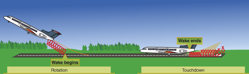 A schematic diagram for wake turbulence avoidance.