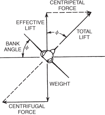 A schematic diagram with arrows marked for directions for forces on an aircraft in a coordinated level turn.