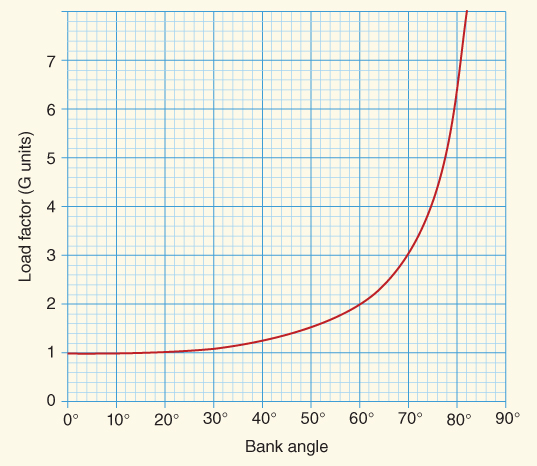 A plot with Bank angle on the horizontal axis, Load factor on the vertical axis, and a curve plotted.