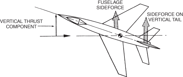 A schematic diagram with arrows marked for forces on an aircraft during a 90‐degree roll.