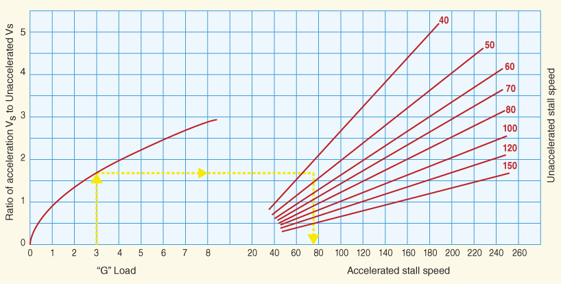 A plot with “G” Load and Accelerated stall speed on the horizontal axis, Ratio of acceleration Vs to Unaccelerated Vs and Unaccelerated stall speed on the vertical axis, and a curve plotted for “G” factor and eight curves plotted for Accelerated stall speed. There are dashed lines with arrowheads marked in the plotted region.