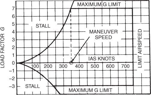 A V‐G diagram for maneuver (corner) speed.