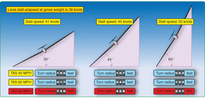 Three schematic diagrams of aircraft for Stall speed: 41 knots, Stall speed: 45 knots, and Stall speed: 53 knots with tables of values below each diagram.