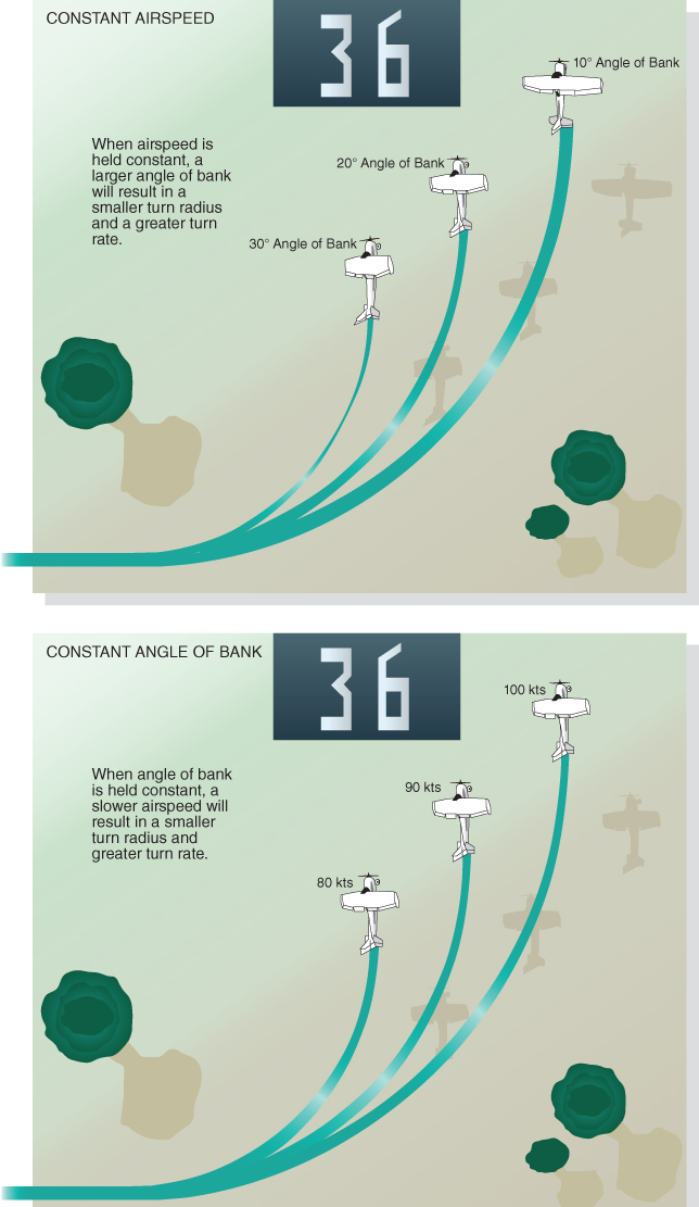 Two schematic diagrams with text inset for CONSTANT AIRSPEED and CONSTANT ANGLE OF BANK.