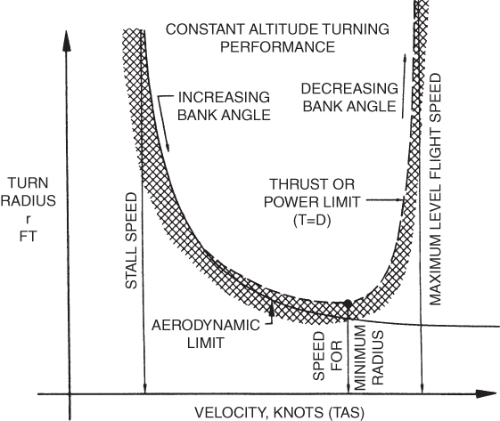 A plot with VELOCITY on the horizontal axis, TURN RADIUS on the vertical axis, a curve plotted and a region in a grid, and arrows marking directions and different regions labeled.