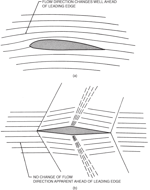 Two schematic diagrams marked (a) and (b) for (a) Subsonic flow and (b) supersonic flow.