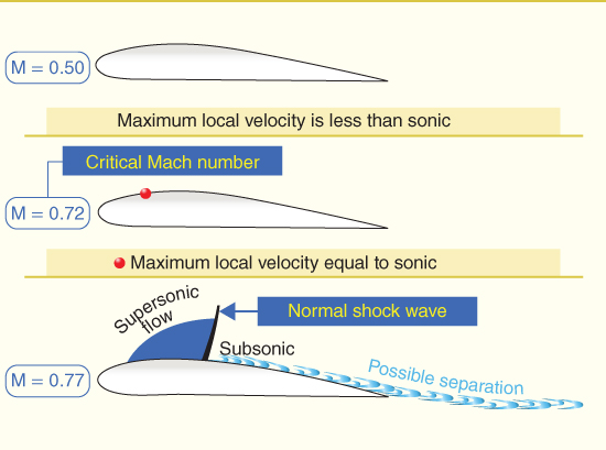 Three schematic diagrams titled M = 0.50, M = 0.72, and M = 0.77 for airflow over a wing section.