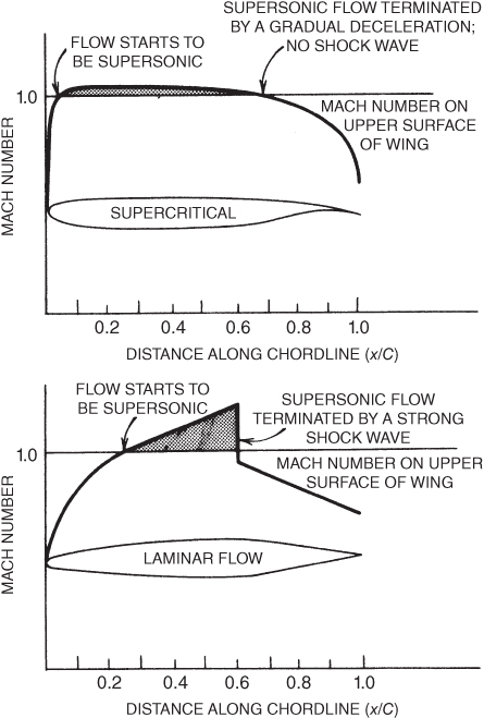 Two plots with schematic diagrams with DISTANCE ALONG CHORDLINE on the horizontal axes, MACH NUMBER on the vertical axes, and curves and shaded regions labeled with arrows.