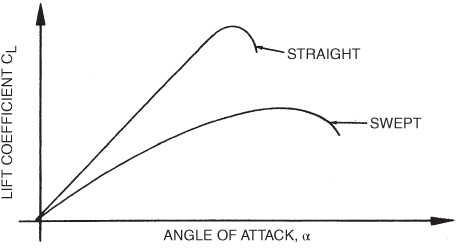 A plot with ANGLE OF ATTACK on the horizontal axis, LIFT COEFFICIENT on the vertical axis, and two curves plotted and labeled with arrows.