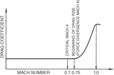 A plot with MACH NUMBER on the horizontal axis, DRAG COEFFICIENT on the vertical axis, and a curve plotted with arrows marking regions.