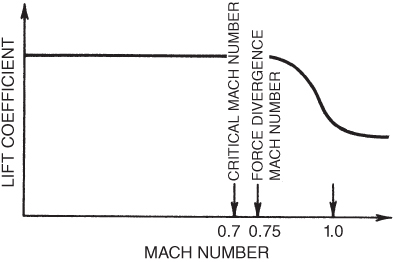 A plot with MACH NUMBER on the horizontal axis, LIFT COEFFICIENT on the vertical axis, and a curve plotted with arrows marking regions.