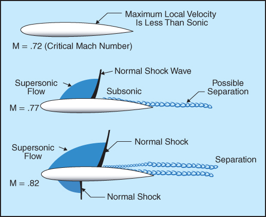 Three schematic diagrams for M = .72, M = .77, and M = .82 for normal shock wave on bottom of wing.