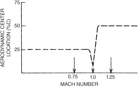 A plot with AERODYNAMIC CENTER LOCATION  on the horizontal axis, LIFT COEFFICIENT on the vertical axis, and a dashed line curve plotted with arrows marking regions.