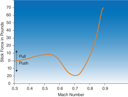 A plot with Mach number on the horizontal axis, Stick forces on the vertical axis, and a solid line curve plotted with arrows marking regions.