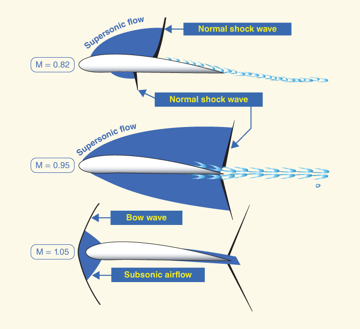 Three schematic diagrams for M = 0.82, M = 0.95, and M = 1.05 for normal shock waves  move to trailing edge.