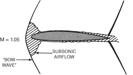 A schematic diagram for unattached bow wave at transonic speed.