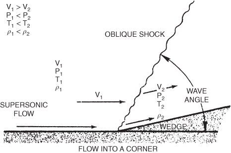 A schematic diagram for formation of an oblique shock wave.