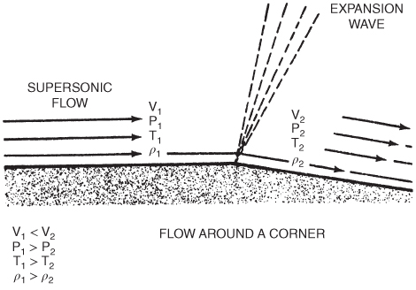 A schematic diagram for formation of an expansion wave.