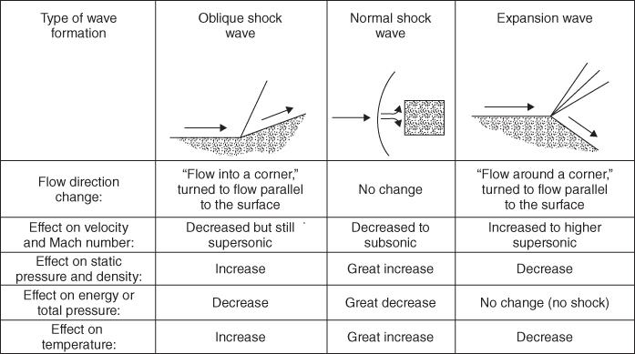 A table of supersonic wave characteristics with schematic diagrams for oblique shock, normal shock, and expansion wave.