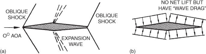 Two schematic diagrams marked (a) and (b) for double‐wedge airfoil in supersonic airflow: (a) wave pattern, (b) pressure distribution.