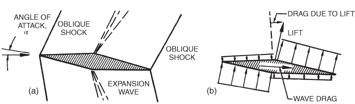 Two schematic diagrams marked (a) and (b) for double‐wedge airfoil developing lift: (a) wave pattern, (b) pressure distribution.