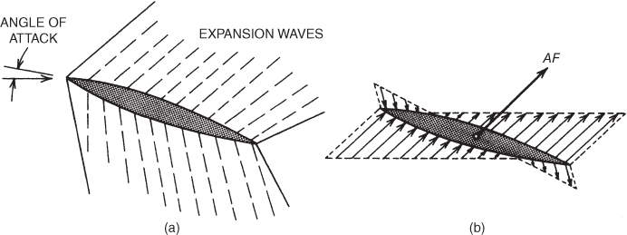 Two schematic diagrams marked (a) and (b) for circular arc airfoil in supersonic flow: (a) wave pattern, (b) pressure distribution.