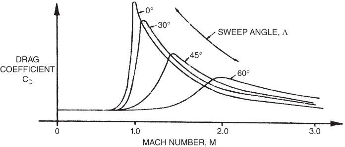 A plot with MACH NUMBER on the horizontal axis, DRAG COEFFICIENT on the vertical axis, and curves plotted and labeled with sweep angle marked by a double‐headed arrow.