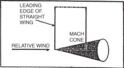 A schematic diagram of mach cone.