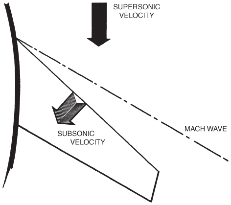 A schematic diagram of swept wing in supersonic flight.