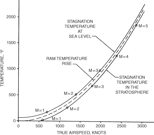 A plot with TRUE AIRSPEED on the horizontal axis, TEMPERATURE on the vertical axis, and two solid line curves and a dashed line curve plotted and labeled with arrows.