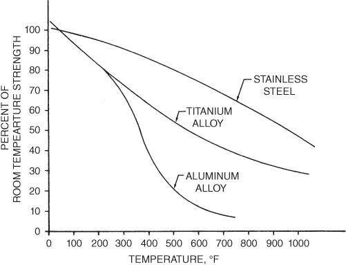 A plot with TEMPERATURE on the horizontal axis, PERCENT OF ROOM TEMPERATURE STRENGTH on the vertical axis, and three solid line curves labeled with arrows.