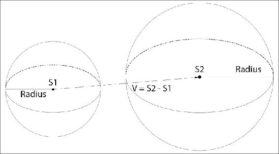 Sphere-to-sphere