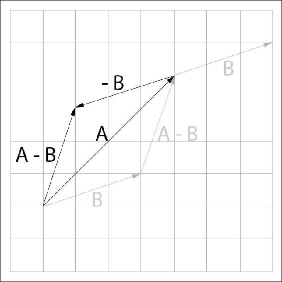 Subtraction