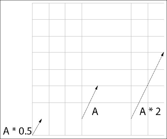 Multiplication (Vector and Scalar)