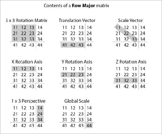 Matrix majors