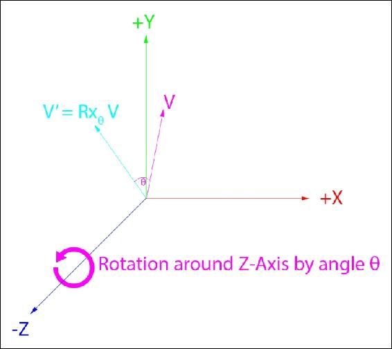 Rotation matrices