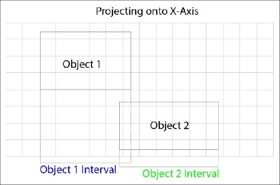 Separating Axis Theorem