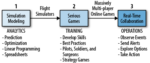 Framework for discussing gaming technology in business